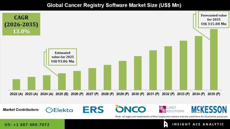 Cancer Registry Software Market