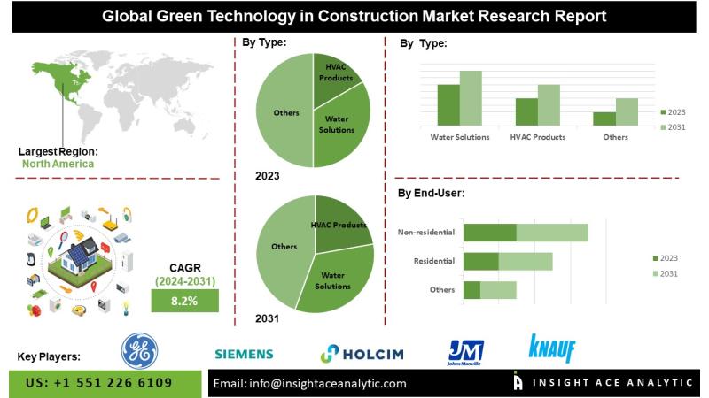 Green Technology in Construction Market Size Outlook with