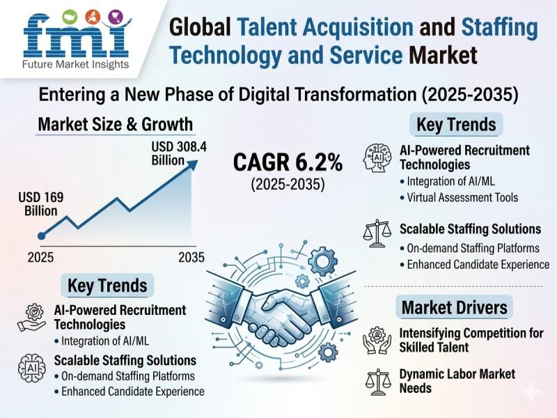Talent Acquisition and Staffing Technology Market