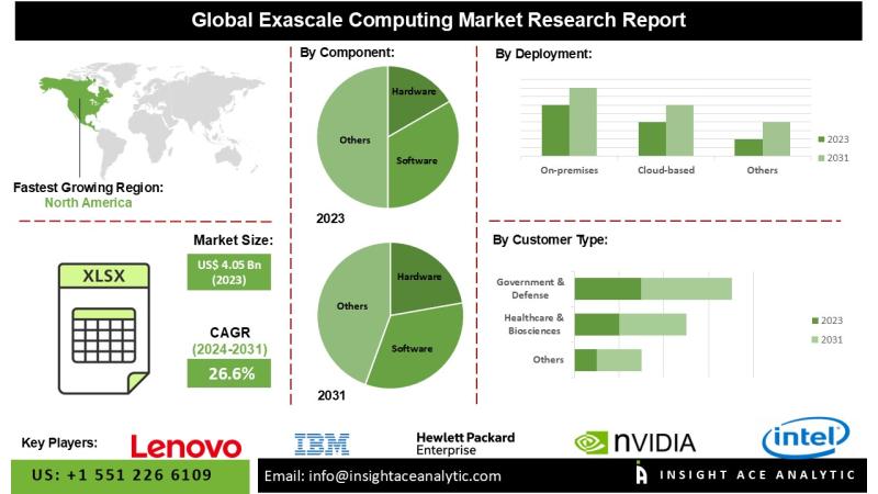 Exascale Computing Market Supply Chain Analysis and Revenue