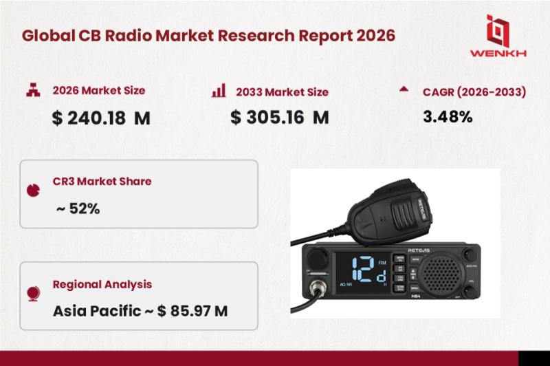 Global CB Radio Market Size is Expected to Reach USD 240.18
