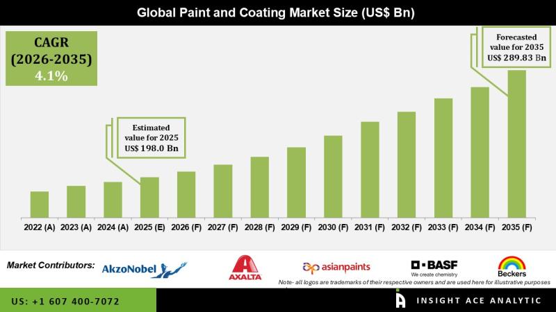 Paint And Coating Market