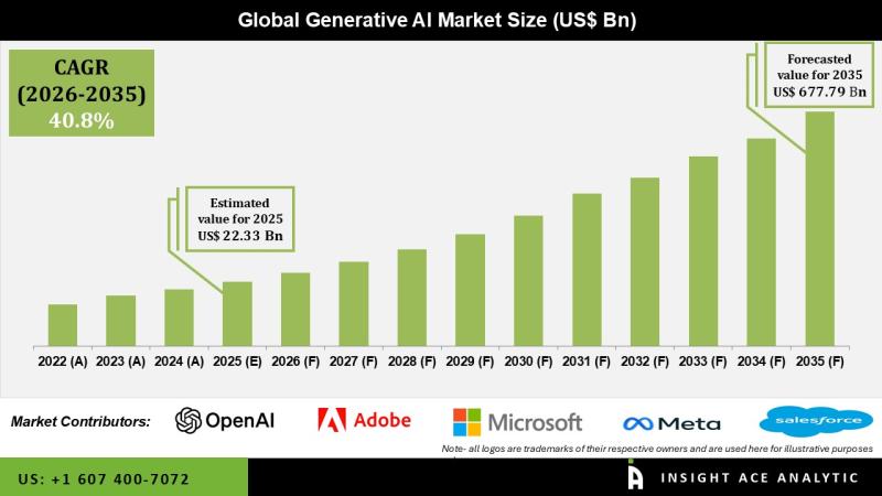 Generative AI Market