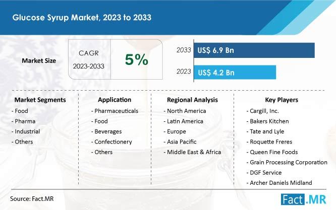 Glucose Syrup Market