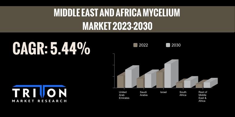MIDDLE EAST AND AFRICA MYCELIUM MARKET
