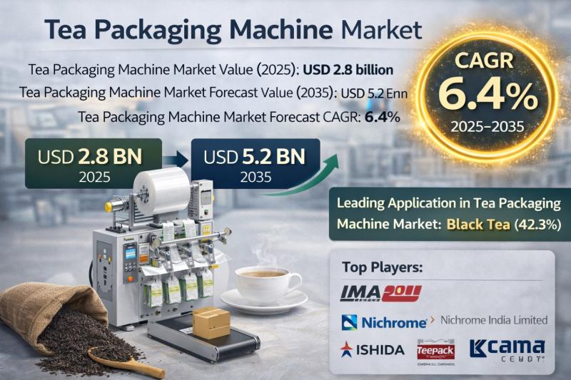 Tea Packaging Machine Market