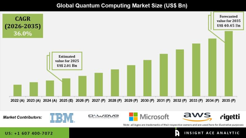 Quantum Computing Market