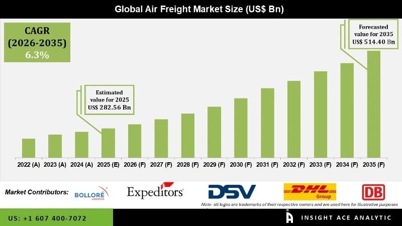 Air Freight market Scenario and Long-Range Forecast 2026 to 2035