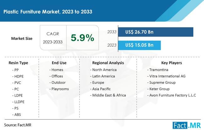 Plastic Furniture Market Is Forecasted To Reach US$ 26.7 Billion