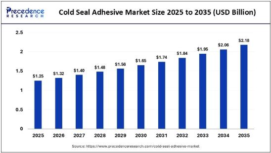 Cold Seal Adhesive Market Size Forecasted to Reach USD 2.18