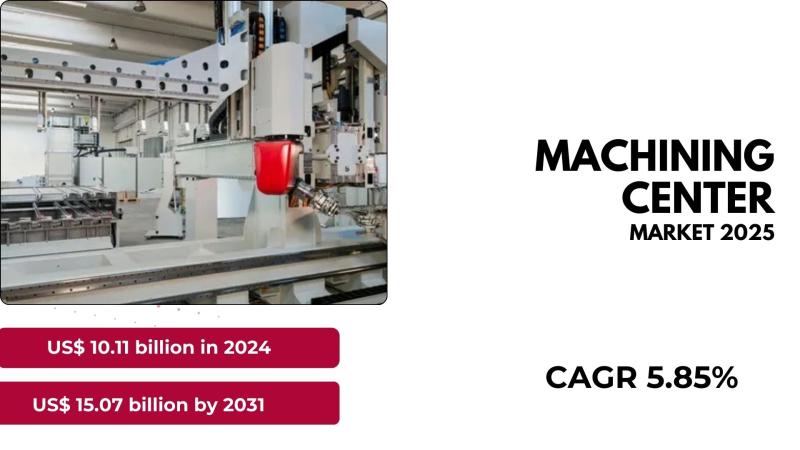 The global Machining Center market was valued at US$ 10.11 billion in 2024 and is projected to reach US$ 15.07 billion by 2031, gr
