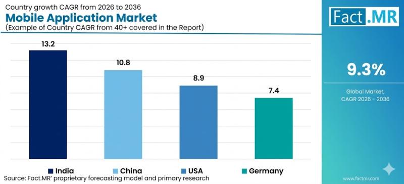 Mobile Application Market