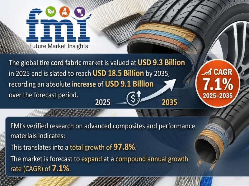 Tire Cord Fabric Market