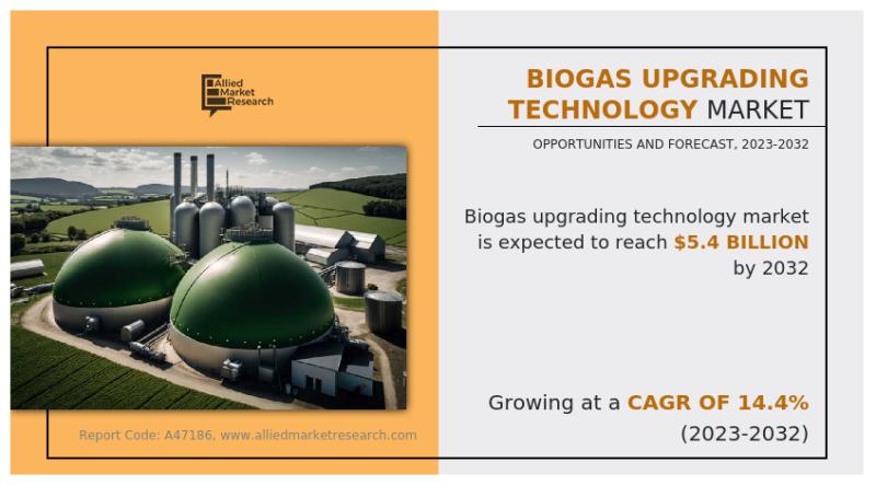 Biogas Upgrading Technology Market