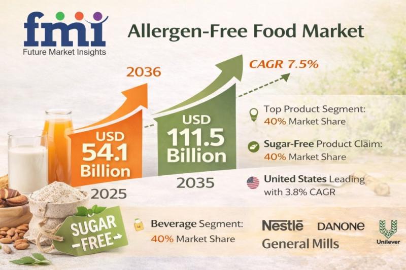 Allergen-Free Food Market to Reach USD 111.5 Billion by 2036 as