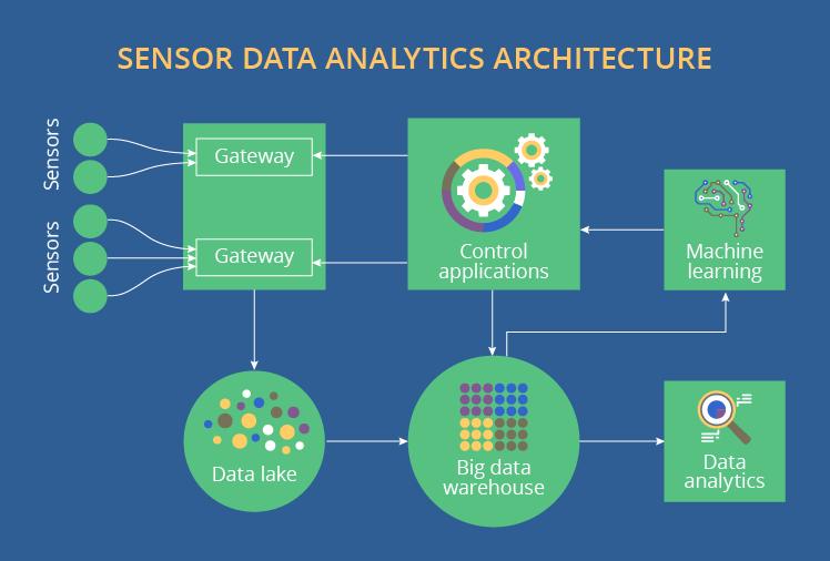 Sensor Data Analytics Market Expected to Garner $ 7.9 Billion