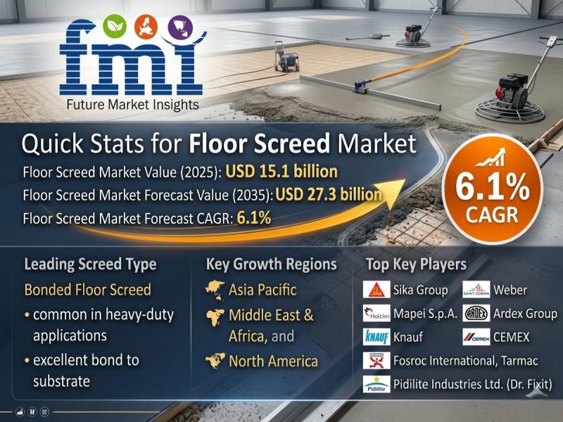Floor Screed Market