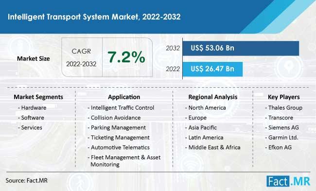 Intelligent Transport System Market Forecasted to Expand