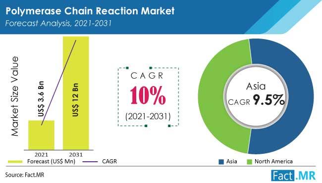 Polymerase Chain Reaction Market