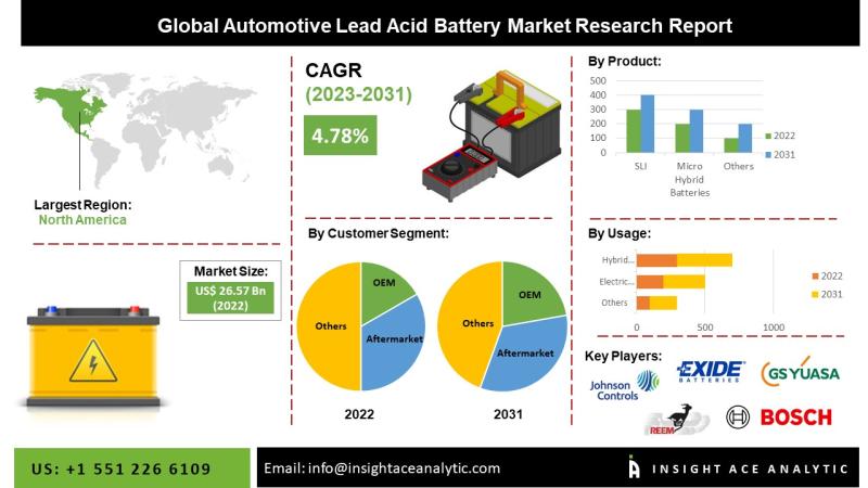 Automotive Lead Acid Battery Market Latest Survey Report 2024