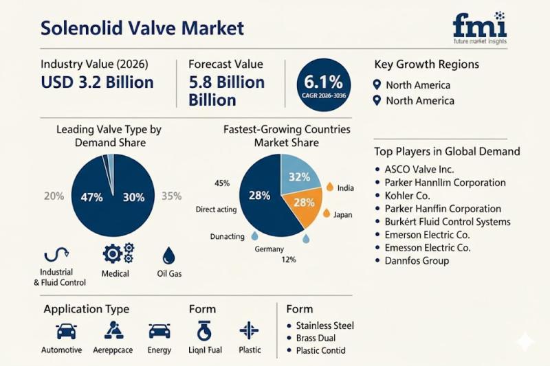 Global Solenoid Valve Market Outlook 2026-2036: Smart