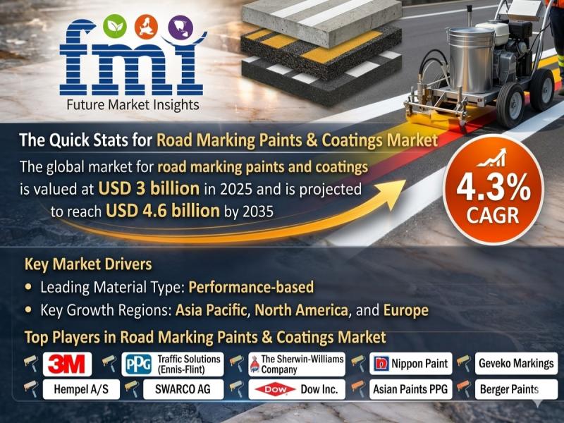 Road Marking Paints & Coatings Market