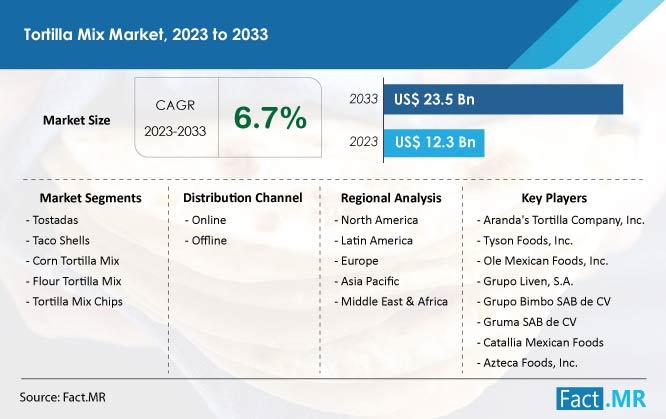 Tortilla Mix Market Forecasted to Achieve US$ 23.5 Billion