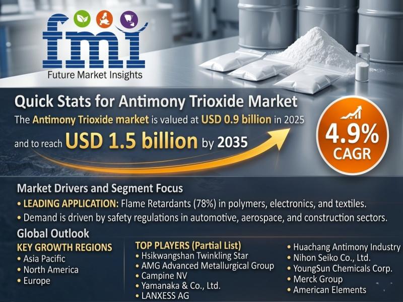 Antimony Trioxide Market