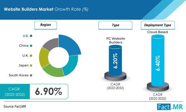 Website Builders Market Is Likely To Be Valued At US$ 3.5 Billion