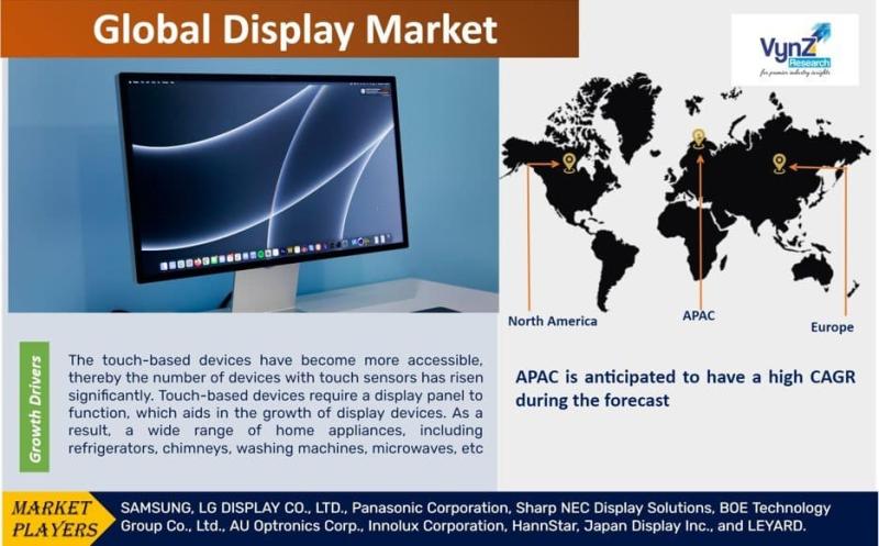 Global Display Market Size, Share, Growth, Demand Analysis