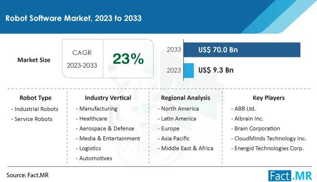 Robot Software Market Predicted to Reach US$ 70 Billion by 2033,