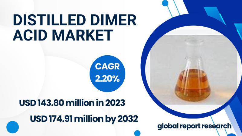 The global Distilled Dimer Acid market was valued at USD 143.80 million in 2023 and is projected to grow to USD 174.91 million by