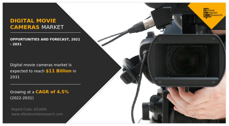 Digital Movie Cameras Market Size is projected to reach $11
