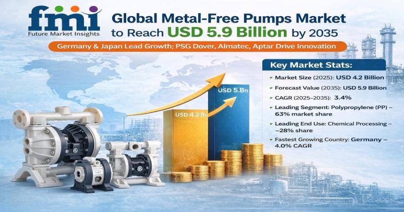 Metal-Free Pumps Market