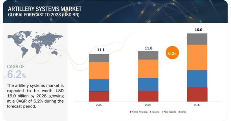 Artillery Systems Market Projected to reach $16.0 billion