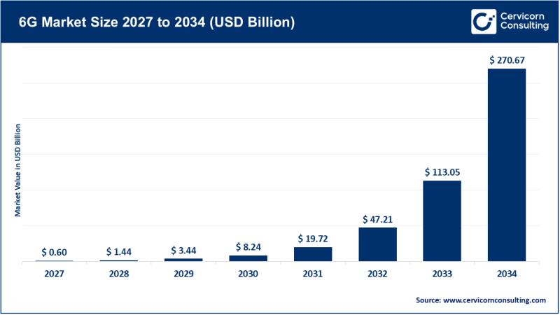 6G Market Future Growth Outlook, AI-Native Network Trends,