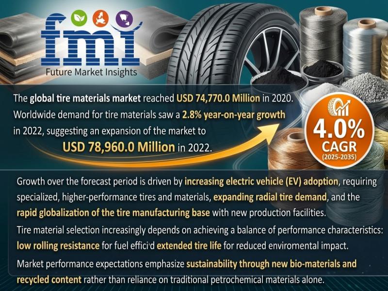 Tire Materials Market