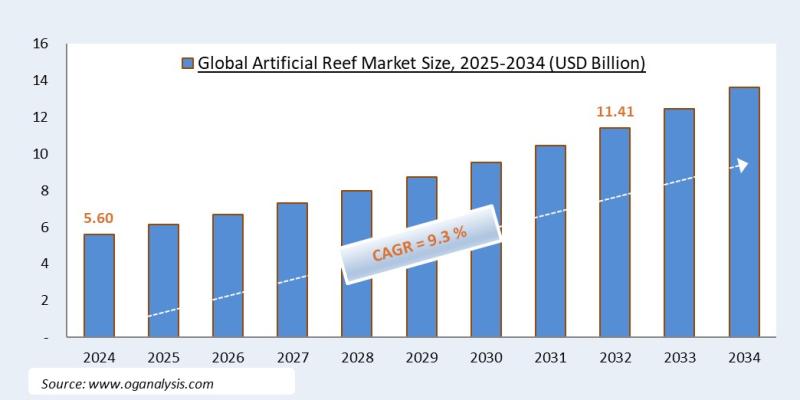 Global Artificial Reef Market valued at USD 5.6 billion in 2024, is expected to grow by 9.3% CAGR to reach market size worth USD.