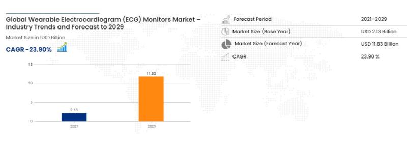 Wearable Electrocardiogram (ECG) Monitors Market to Exhibit