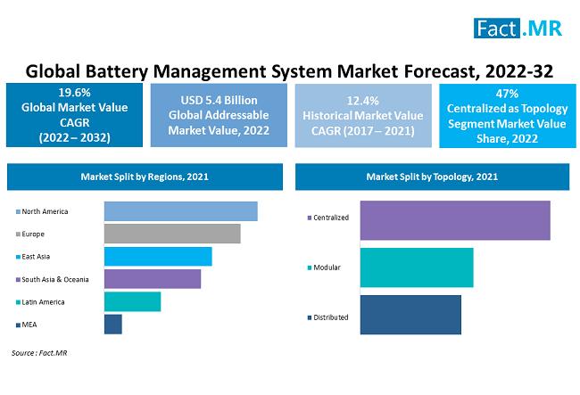Battery Management System Market