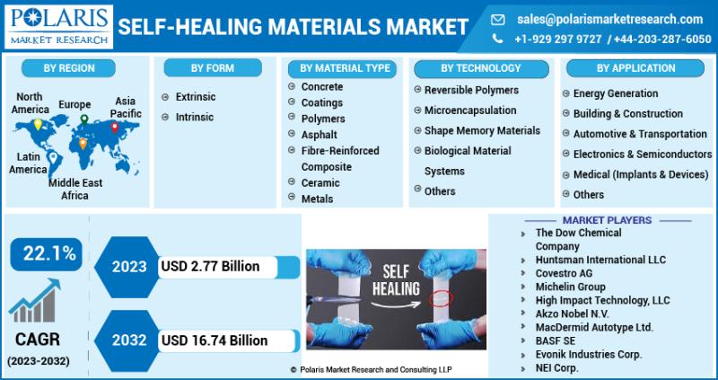 Self-healing Materials Market