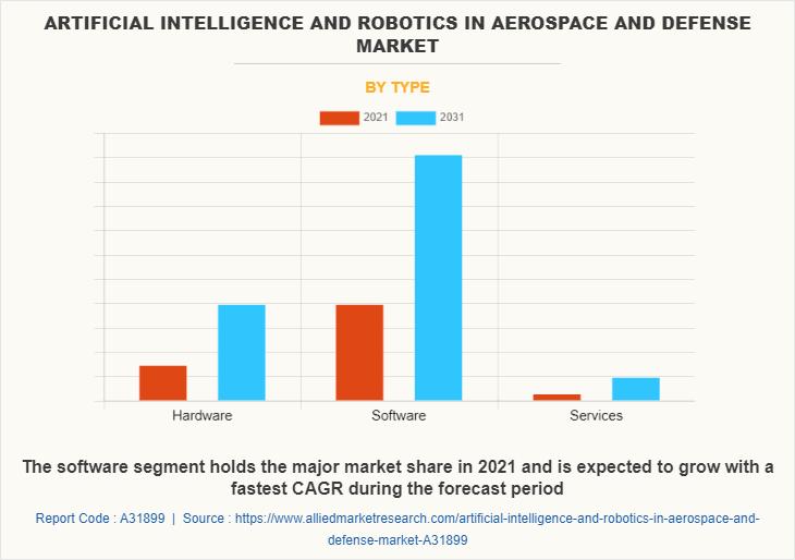 Artificial Intelligence And Robotics In Aerospace And Defense Market