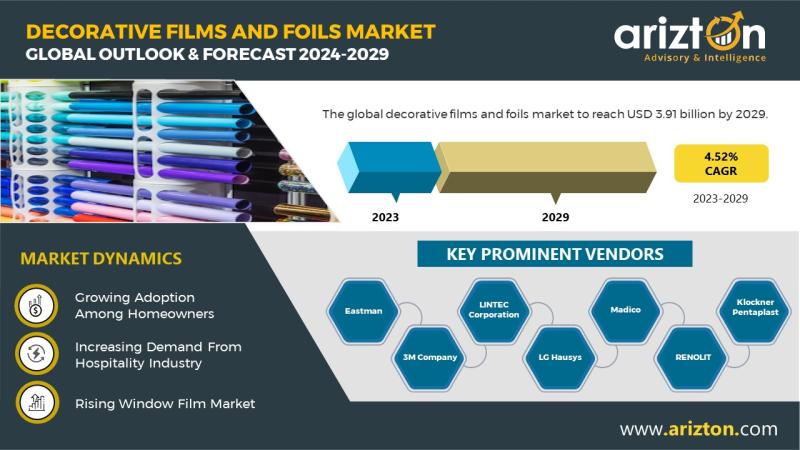 The Decorative Films and Foils Market to Hit USD 3.91 billion