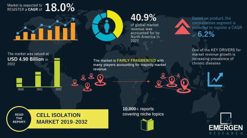 Cell Isolation Market