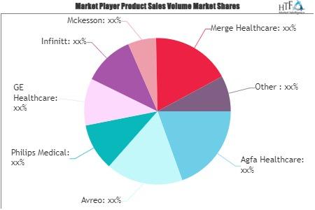 Picture Archiving and Communications Systems Market