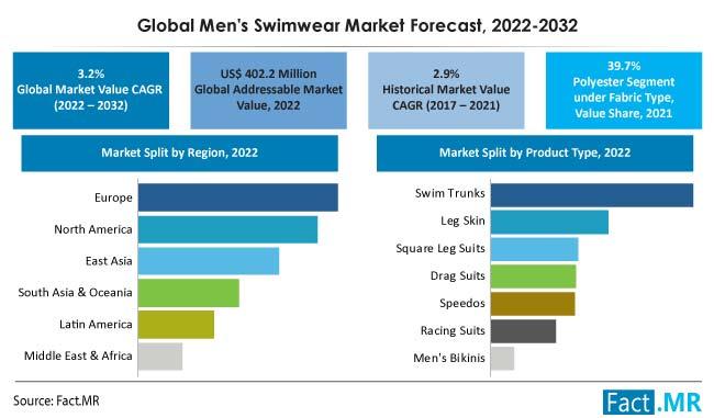 Men's Swimwear Market Anticipates US$ 535.4 Million Valuation