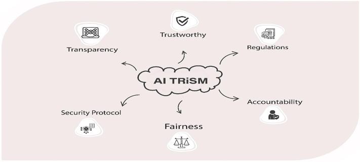 AI Trust Risk and Security Management Market