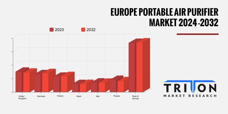 EUROPE PORTABLE AIR PURIFIER MARKET