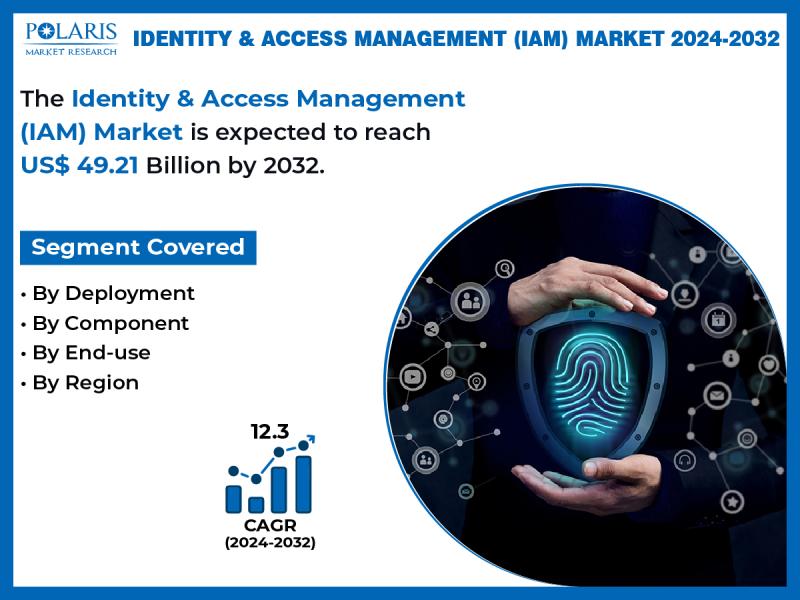 Identity & Access Management (Iam) Market