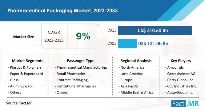 Pharmaceutical Packaging Market